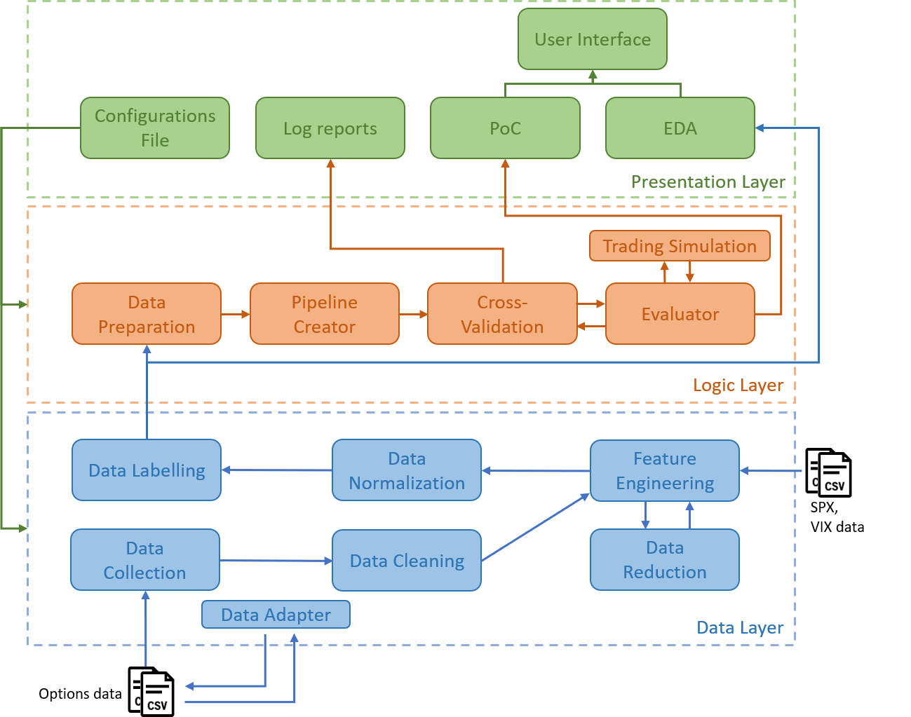 System architecture diagram: Data, Logic, and Presentation layers