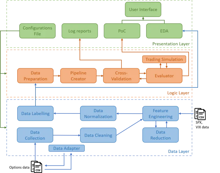 System architecture diagram: Data, Logic, and Presentation layers